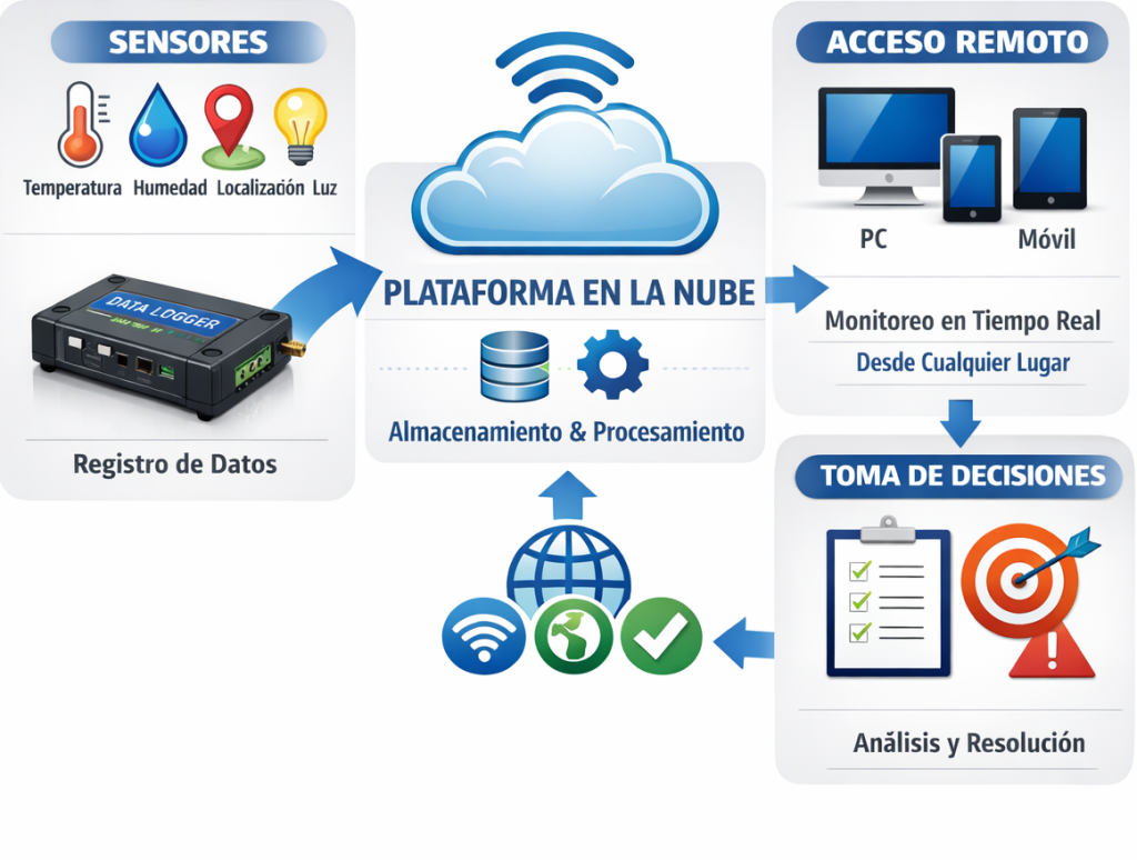 Plataforma en la Nube 2